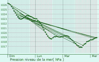 Graphe de la pression atmosphrique prvue pour Zlocieniec