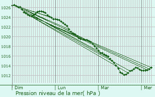 Graphe de la pression atmosphrique prvue pour Domloup