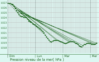 Graphe de la pression atmosphrique prvue pour Niv