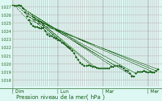 Graphe de la pression atmosphrique prvue pour Skurup