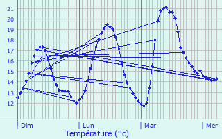 Graphique des tempratures prvues pour Vis