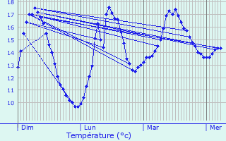 Graphique des tempratures prvues pour Pllo