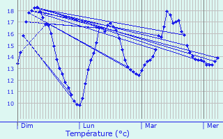 Graphique des tempratures prvues pour Qudillac