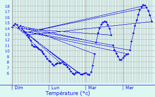 Graphique des tempratures prvues pour Vaychis