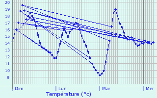 Graphique des tempratures prvues pour Le Maisnil