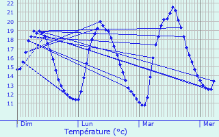 Graphique des tempratures prvues pour Bercloux