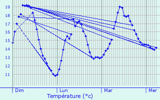 Graphique des tempratures prvues pour Guipry