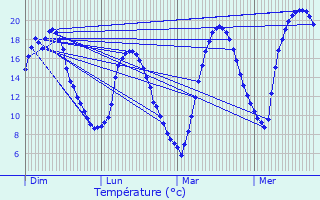 Graphique des tempratures prvues pour Saint-Merd-de-Lapleau