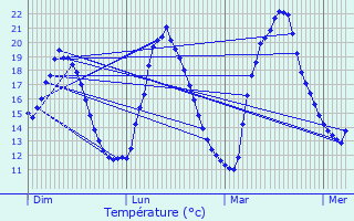 Graphique des tempratures prvues pour Chteaubernard