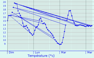 Graphique des tempratures prvues pour Saultain