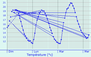 Graphique des tempratures prvues pour Chantemerle-sur-la-Soie