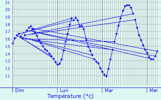 Graphique des tempratures prvues pour Dsertines