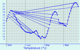 Graphique des tempratures prvues pour Lieurac