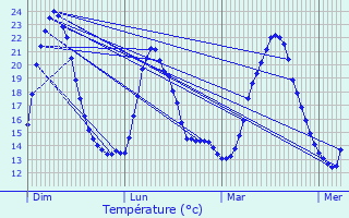 Graphique des tempratures prvues pour Rognes