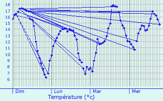 Graphique des tempratures prvues pour Bourgtheroulde-Infreville