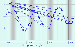 Graphique des tempratures prvues pour La Flotte