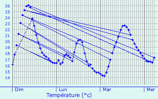 Graphique des tempratures prvues pour Bollne