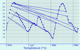 Graphique des tempratures prvues pour Assignan