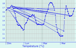 Graphique des tempratures prvues pour Treillires