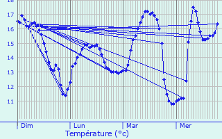 Graphique des tempratures prvues pour Machecoul