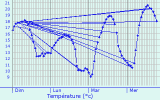 Graphique des tempratures prvues pour Fenioux