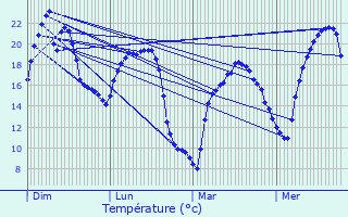 Graphique des tempratures prvues pour Geispolsheim