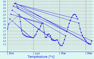 Graphique des tempratures prvues pour Saint-Bonnet-de-Mure