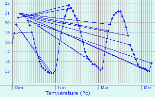 Graphique des tempratures prvues pour Furiani