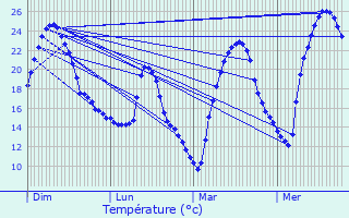 Graphique des tempratures prvues pour Caussiniojouls