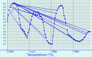 Graphique des tempratures prvues pour Vis