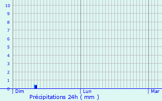 Graphique des précipitations prvues pour Hoscheiderdickt