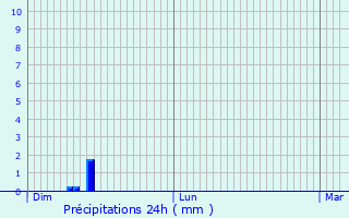 Graphique des précipitations prvues pour Grevenknapp