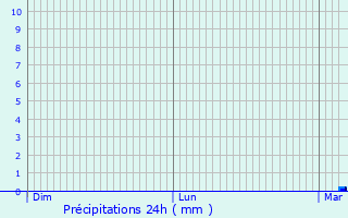 Graphique des précipitations prvues pour Poperinge