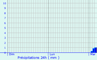 Graphique des précipitations prvues pour Bavinchove