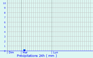Graphique des précipitations prvues pour Volkmarsen