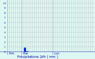Graphique des précipitations prvues pour Nogent-sur-Marne