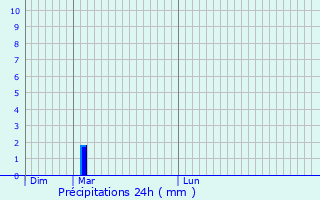 Graphique des précipitations prvues pour Moulin Colmesch