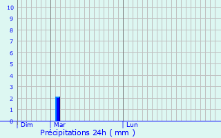 Graphique des précipitations prvues pour Villiers-sur-Marne