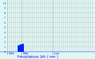 Graphique des précipitations prvues pour Laveissire