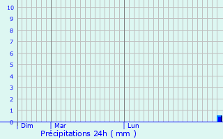 Graphique des précipitations prvues pour Bondigoux