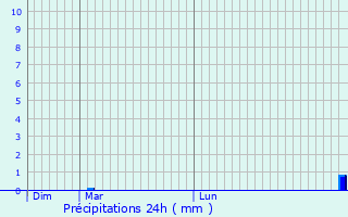 Graphique des précipitations prvues pour Avajan