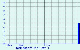 Graphique des précipitations prvues pour Villemeux-sur-Eure