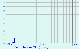 Graphique des précipitations prvues pour Mittersheim