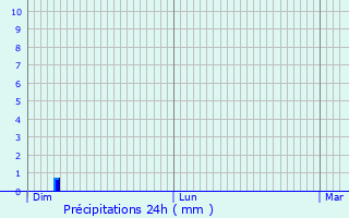 Graphique des précipitations prvues pour Richebourg