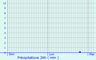 Graphique des précipitations prvues pour Salbris