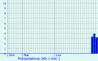 Graphique des précipitations prvues pour Arbost