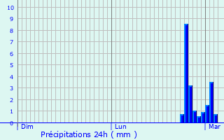 Graphique des précipitations prvues pour Louit