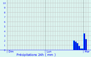 Graphique des précipitations prvues pour Villenave-prs-Barn