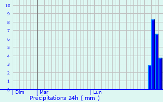 Graphique des précipitations prvues pour Idaux-Mendy