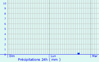 Graphique des précipitations prvues pour Bois-d